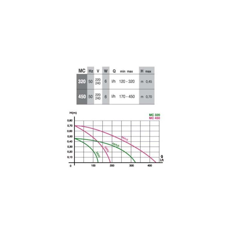 Pompe à eau MICRO JET MC450-2core