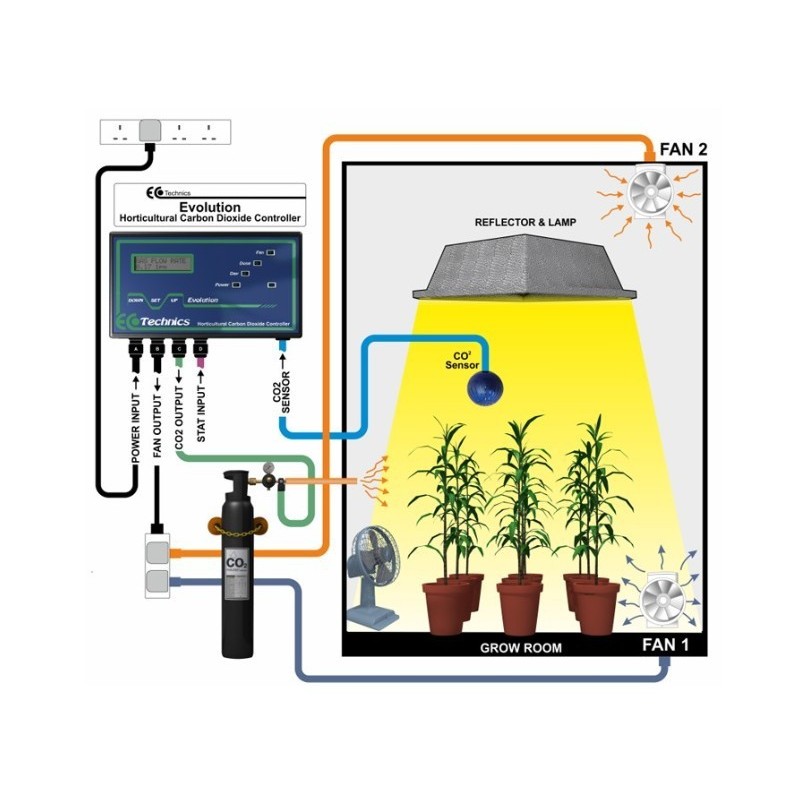 Evolution Co2 kit complet ecotechnics