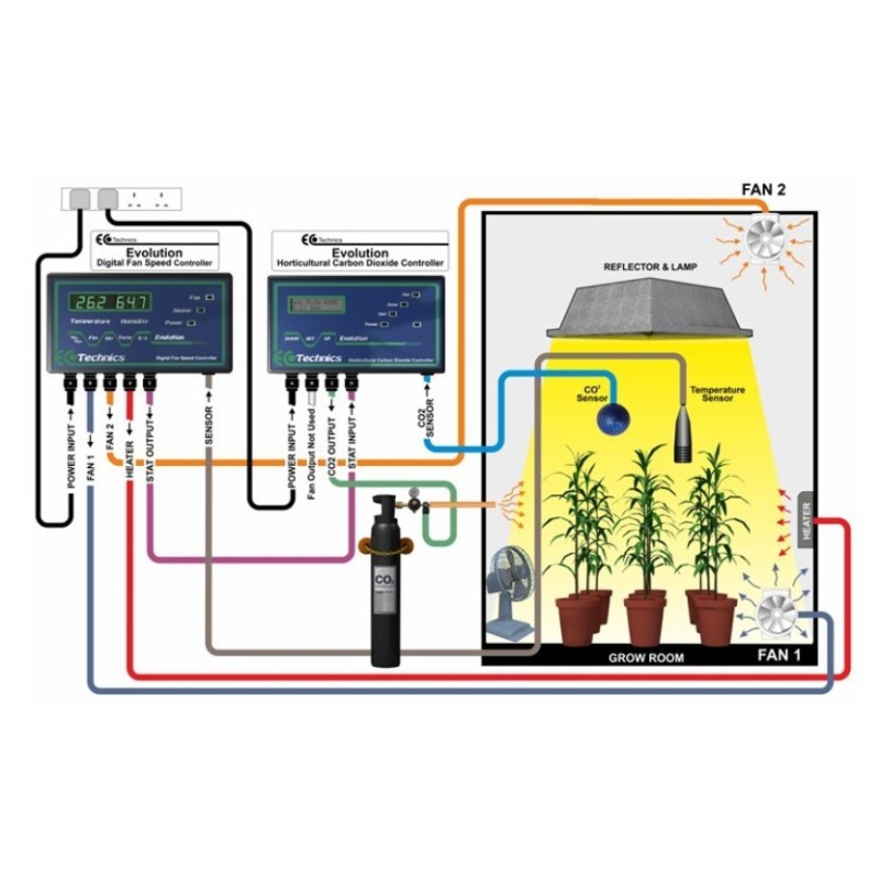 Evolution Co2 kit complet ecotechnics