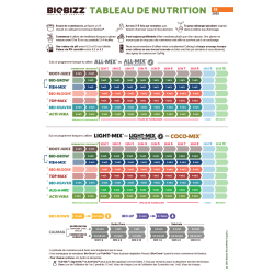 Schéma de culture Biobizz