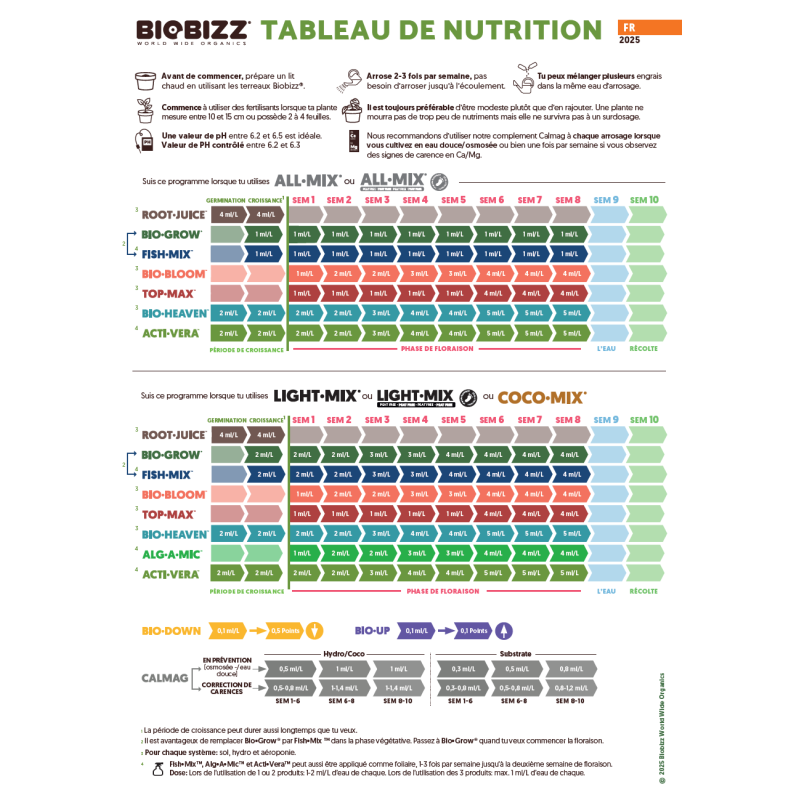 Schéma de culture Biobizz