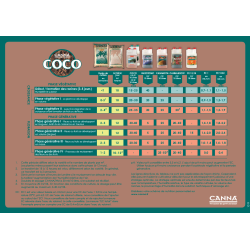 Schéma de culture Canna Coco
