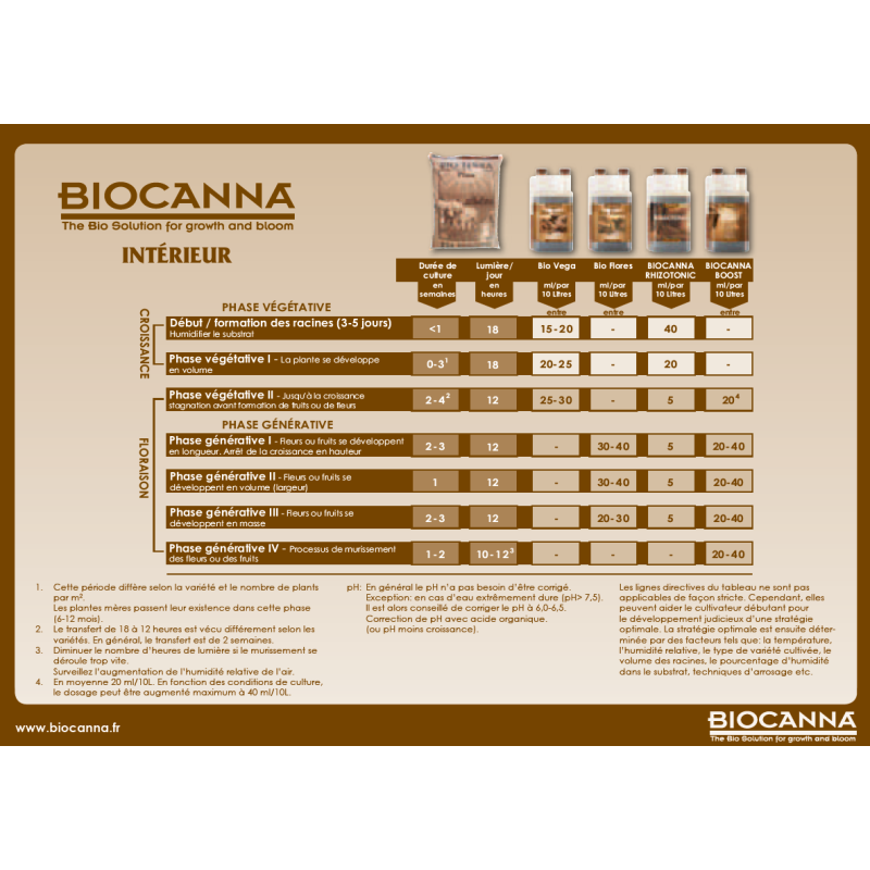 Schéma de culture biocanna