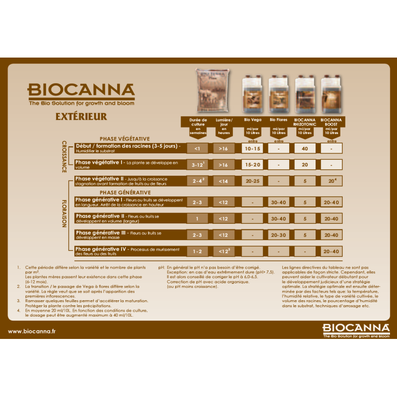 Schéma culture BioCanna OUT