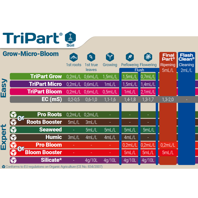 TriPart Terra Aquatica terre