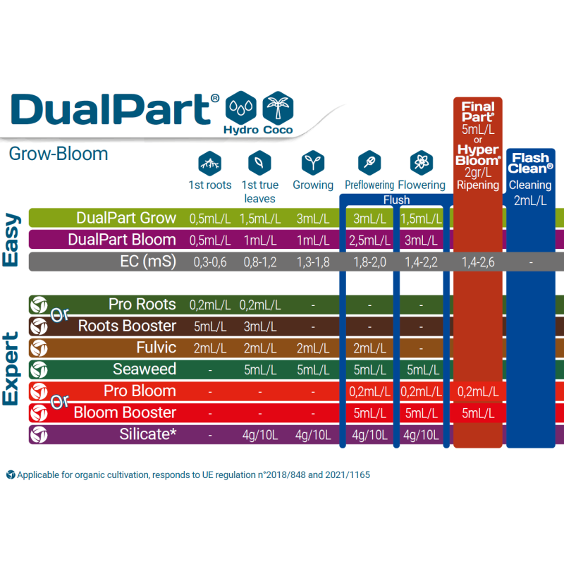 Schéma Floraduo terre