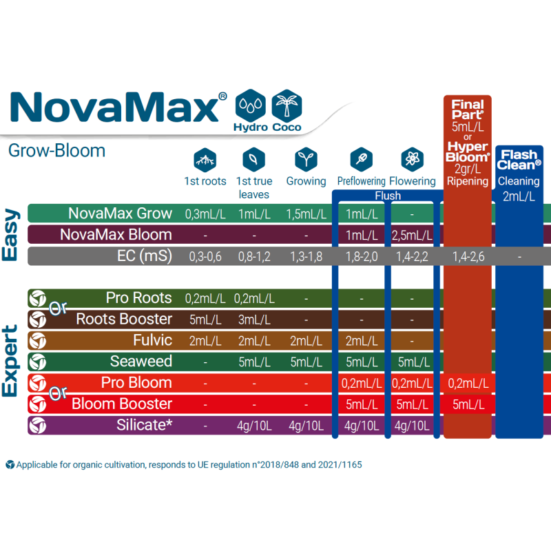 Schéma Culture FloraNova